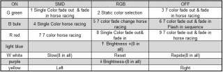 Adopt IR remoter to control the led controller ,which has 25 buttons 