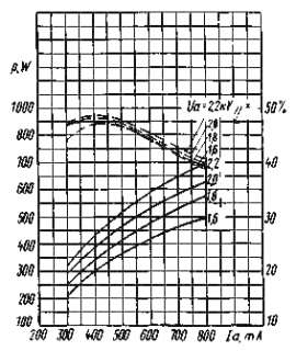   Curves Showing Output Power and Efficiency versus Anode Current