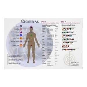  Chakra Diagram and Gemstone Directory Chart Poster
