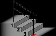 stair dimensions should be 3 risers 5¼ to 10¼ tall 2 treads 9¾ to 